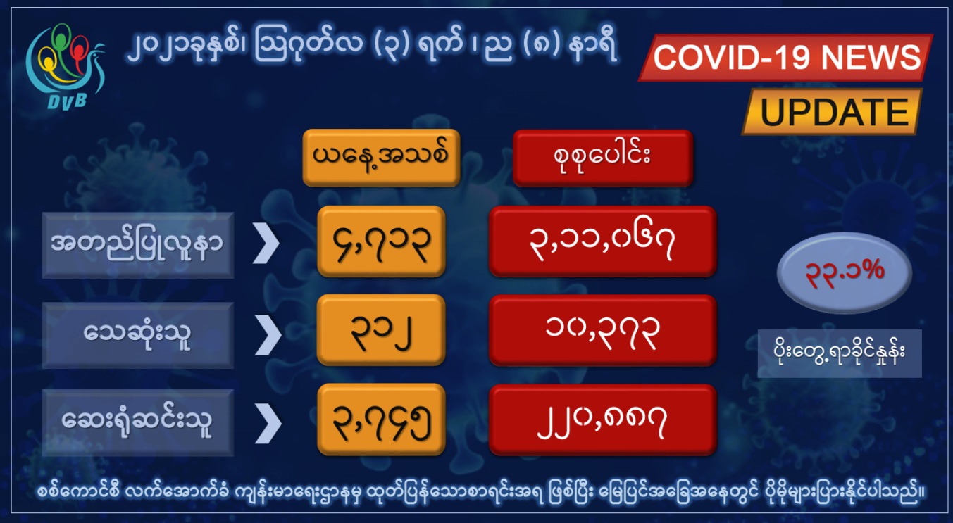 တရက်တည်း ကိုဗစ်-၁၉ ပိုးတွေ့လူနာသစ် ၄၇၀၀ ကျော်၊ ပိုးတွေ့နှုန်း ၃၃ ရာခိုင်နှုန်းကျော်ရှိ