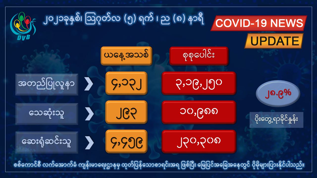 နေ့စဉ်ကိုဗစ်-၁၉ ပိုးတွေ့နှုန်း ၃၀ ရာခိုင်နှုန်းဝန်းကျင်၊ စုစုပေါင်းကူးစက်ခံရသူ ၃၂၀,၀၀၀ နီးပါးရှိလာ