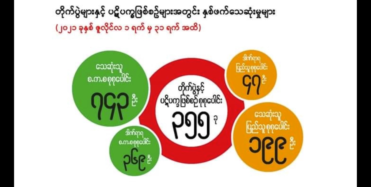 ဇူလိုင်လအတွင်း အကြမ်းဖက် စစ်ကောင်စီဘက်က ၇၅၀ ခန့်သေဆုံးဟု NUG ထုတ်ပြန်