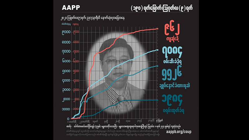 စစ်ကြောရေးတွင် ကိုဗစ်ကူးစက်ခံရပြီး သေဆုံးခဲ့သည့် CDM ဆရာဝန်အပါအဝင် ကျဆုံးပြည်သူ ၉၆၂ ဦးရှိလာ