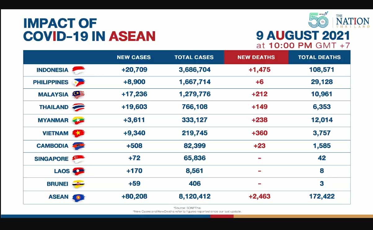 အာဆီယံတွင် ကိုဗစ်-၁၉ လူနာ ၈ သန်းကျော်ရှိလာ၊ အင်ဒိုနှင့်ဖိလစ်ပိုင်က ၅ သန်းကျော် ကူးခံရ