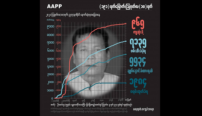 စစ်ကောင်စီတပ်ပစ်ခတ်မှုကြောင့် ပိုက်သင်ရွာသား ကိုအောင်ဇေယျအပါအဝင် ကျဆုံးပြည်သူ ၉၆၅ ဦးရှိလာ