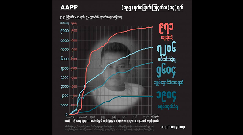 နွေဦးတော်လှန်ရေး ၆ လခွဲအကြာ ကျဆုံးပြည်သူ ၉၇၀ ကျော်၊ ဖမ်းဆီးခံရသူ ၇၂၀၀ ကျော်ရှိလာ