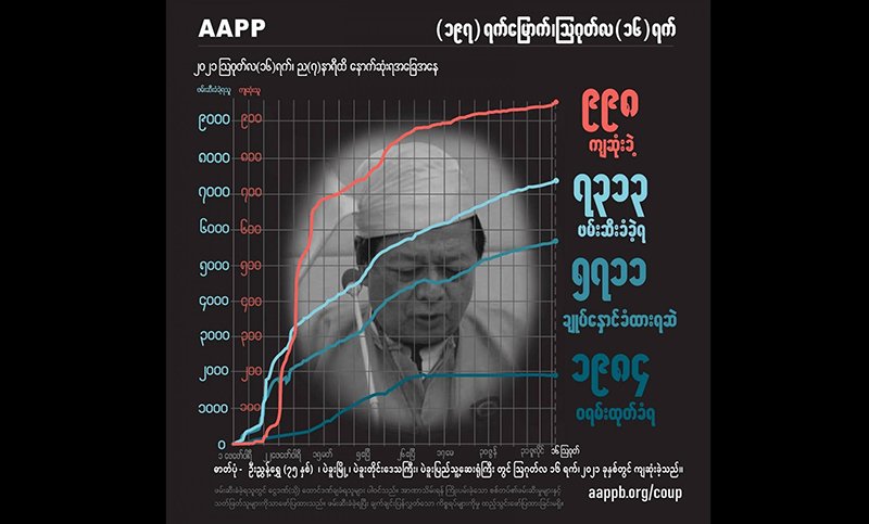 ထောင်တွင်းကိုဗစ်ကူးခံရပြီး ကျဆုံးခဲ့သည့် NLD ကိုယ်စားလှယ်အပါအဝင် ကျဆုံးပြည်သူ ၉၉၈ ဦးရှိလာ