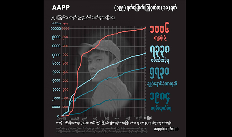 စစ်ကောင်စီတပ်ပစ်ခတ်သတ်ဖြတ်မှုကြောင့် အပြစ်မဲ့ကျဆုံးပြည်သူ ၁၀၀၀ ကျော်ရှိလာ