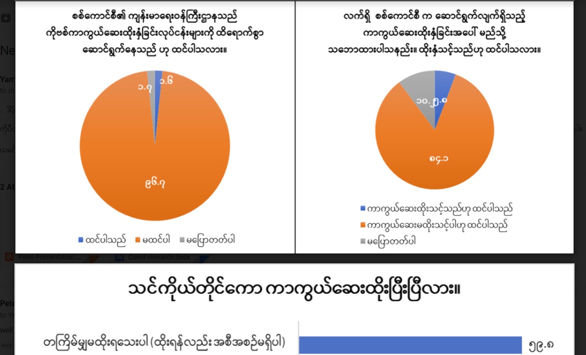 ကိုဗစ်စစ်တမ်းထွက်ရှိ၊ ဖြေဆိုသူတဝက်ကျော်က စစ်ကောင်စီထိုးပေးသည့် ကာကွယ်ဆေး အလိုမရှိ