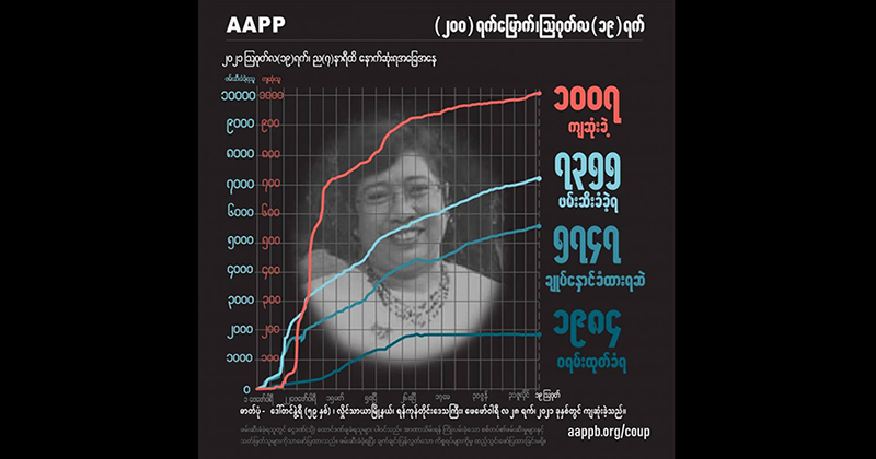 နှိပ်စက်ခံရပြီး သေဆုံးခဲ့သည့် ကျောက်ကန်ရွာသား ကိုသက်နိုင်ဦးအပါအဝင် ကျဆုံးပြည်သူ ၁၀၀၇ ဦးရှိလာ