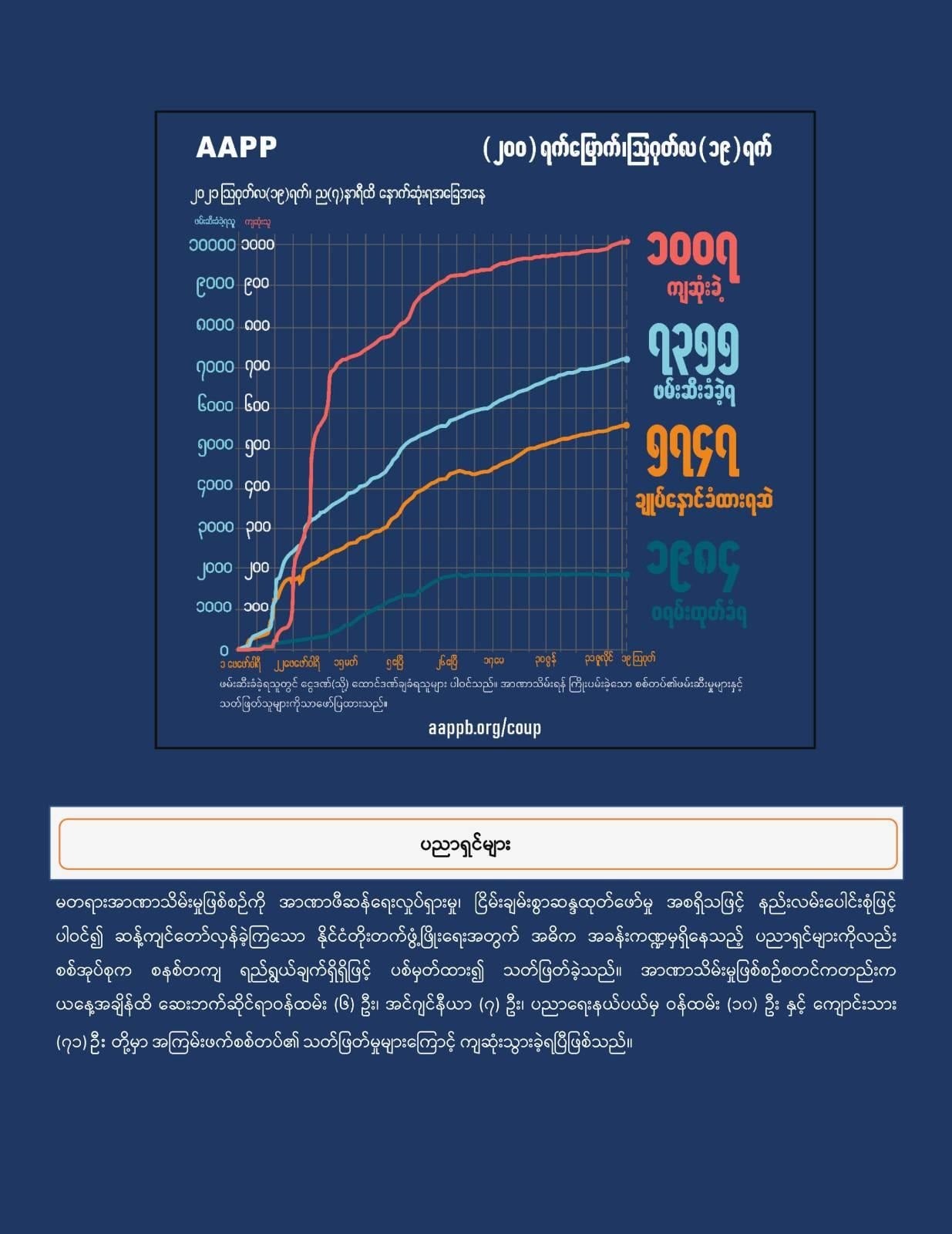အကြမ်းဖက်စစ်တပ်က တစ်ရက်လျှင် ပျမ်းမျှလူ ၅ ဦးနှုန်း သတ်ဖြတ်နေဟု အေအေပီပီ ထုတ်ပြန်