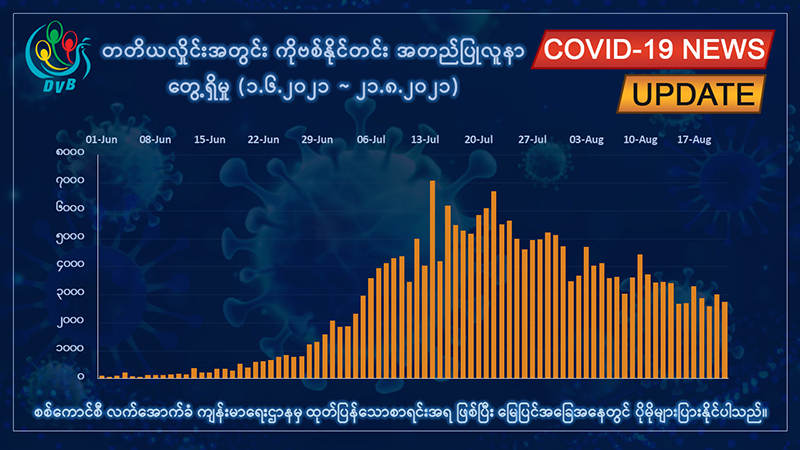 တရက်တည်း ကိုဗစ်-၁၉ ကူးစက်ခံရသူ ၂၇၀၀ ကျော်၊ အယောက် ၁၄၀ ထပ်မံသေဆုံး
