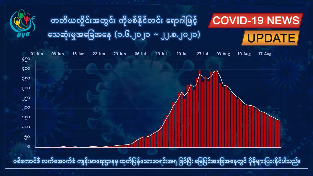 တရက်တည်း ကိုဗစ်-၁၉ ရောဂါအတည်ပြုလူနာသစ် ၂၁၀၀ ဦးနှင့် သေဆုံး ၁၃၈ ဦးရှိ