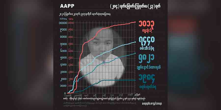 ထောင်တွင်း ကိုဗစ်ကူးခံရပြီး ကျဆုံးခဲ့သည့် CDM ကျောင်းဆရာ အပါအဝင် ကျဆုံးပြည်သူ ၁၀၁၃ ဦးရှိလာ