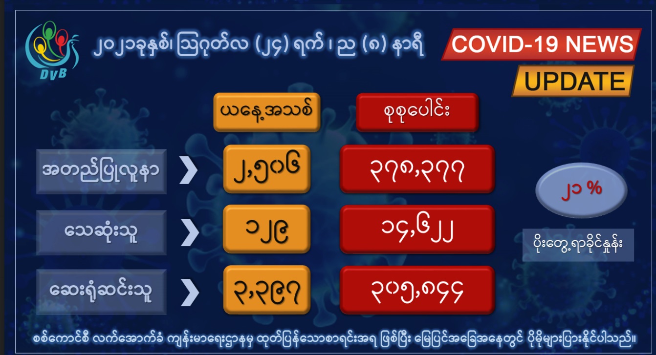 တရက်တည်း ကိုဗစ်-၁၉ ရောဂါအတည်ပြုလူနာသစ် ၂၅၀၀ ကျော်၊ ၁၂၃ ဦး ထပ်မံသေဆုံး
