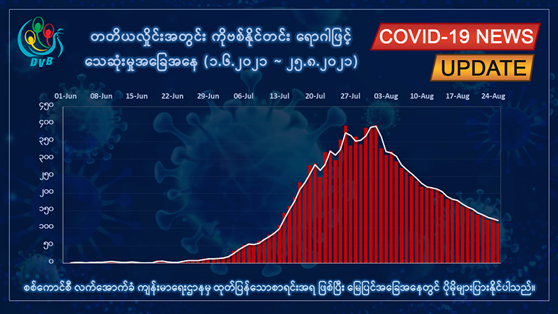 မြန်မာတွင် တရက်တည်း ကိုဗစ်ပိုးတွေ့လူနာသစ် ၂၅၀၀ ကျော်၊ စုစုပေါင်း ၃၈၀,၀၀၀ ကျော်ရှိလာ