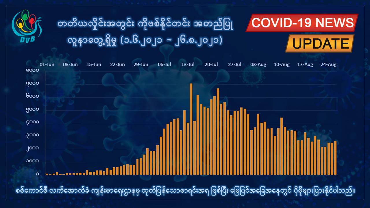 တစ်ရက်တည်း ကိုဗစ်-၁၉ ကူးစက်ခံရသူ ၂၆၀၀ ကျော်နှင့်  ၁၁၃ ဦးထပ်မံသေဆုံး