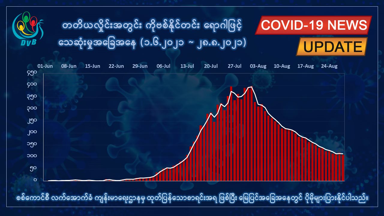 တရက်တည်း ကိုဗစ်-၁၉  အတည်ပြုလူနာ ၂၉၀၀ ကျော်ရှိ၊ ၁၀၉ ဦးထပ်မံသေဆုံး