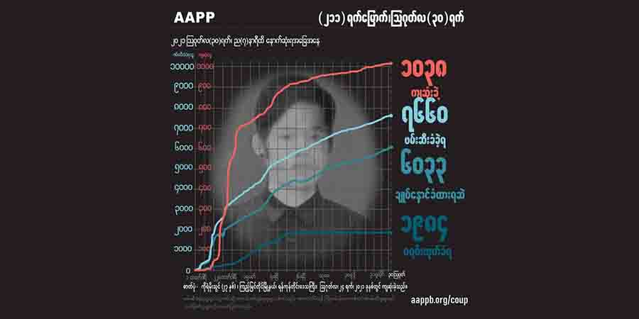 စစ်အာဏာသိမ်းကာလ ၇ လအကြာ စစ်တပ်ပစ်ခတ်သတ်ဖြတ်မှုကြောင့် ကျဆုံးပြည်သူ ၁၀၃၈ ဦးရှိလာ
