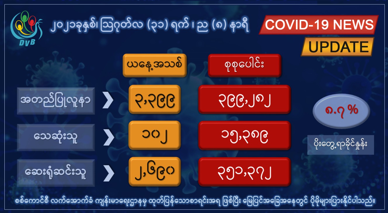 တရက်တည်း ကိုဗစ်ပိုးတွေ့လူနာ ၃၄၀၀ နီးပါး၊ ကူးစက်ခံရသူပေါင်း ၄ သိန်းနီးပါးရှိလာ