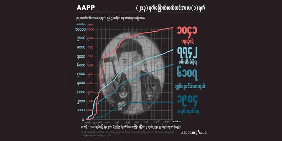 ပျူစောထီးအဖွဲ့ဝင်များ ရမ်းကားပစ်ခတ်မှုကြောင့် ကျဆုံးခဲ့သူတဦး အပါအဝင် ကျဆုံးပြည်သူ ၁၀၄၁ ဦး ရှိလာ