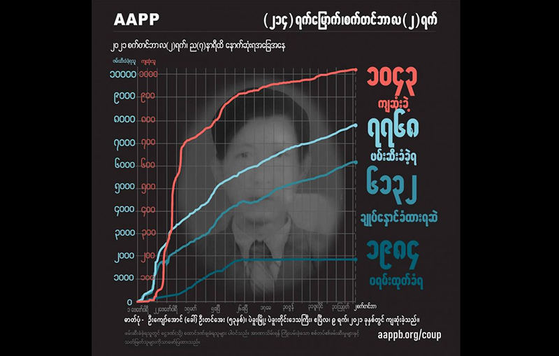 စစ်တပ်ပစ်သတ်မှုကြောင့် ကိုယ်ဝန်ဆောင်အမျိုးသမီးအပါအဝင် ကျဆုံးပြည်သူ ၁၀၄၃ ဦးရှိလာ