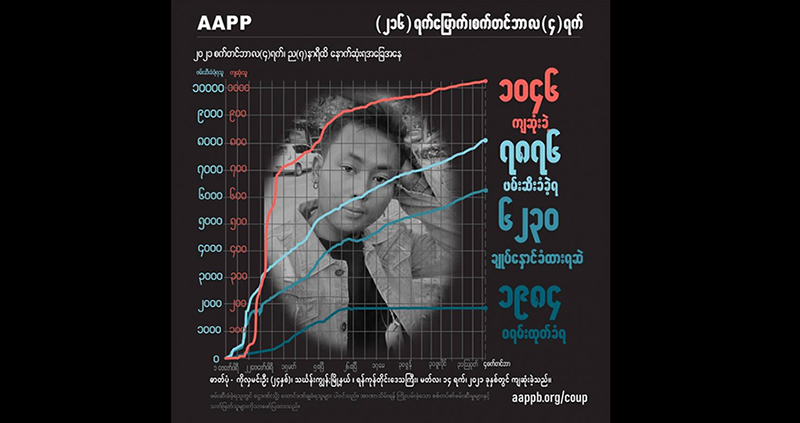စစ်တပ် မီးရှို့သတ်ဖြတ်မှုကြောင့် ကျဆုံးခဲ့သူ ကင်းမရွာသားအပါအဝင် ကျဆုံးပြည်သူ ၁၀၄၆ ဦး ရှိလာ