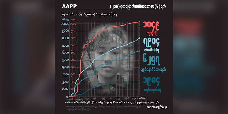 ၇ လကျော်အတွင်း စစ်တပ် သတ်ဖြတ်မှုကြောင့် ပြည်သူ ၁၀၄၉ ဦးကျဆုံး၊ ၇၉၀၀ ကျော် ဖမ်းဆီးခံရ