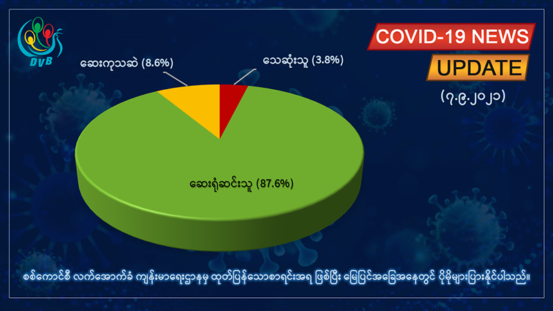 မြန်မာတွင် ကိုဗစ်-၁၉ အတည်ပြုလူနာ ၄၂၀,၀၀၀ ကျော်၊ သေဆုံးသူ ၁၆,၀၀၀ ကျော်ရှိလာ