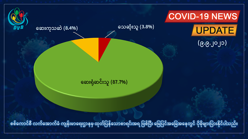 တရက်တည်းကိုဗစ်-၁၉ အတည်ပြုလူနာသစ် ၂၃၀၀ ကျော်၊ ၉၂ ဦးထပ်မံသေဆုံး