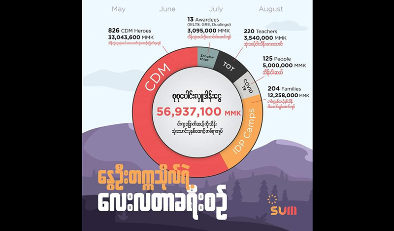နွေဦးတက္ကသိုလ်က ၄ လအတွင်း တော်လှန်ရေးအတွက် သိန်း ၅၆၀ ကျော် လှူဒါန်းနိုင်ခဲ့