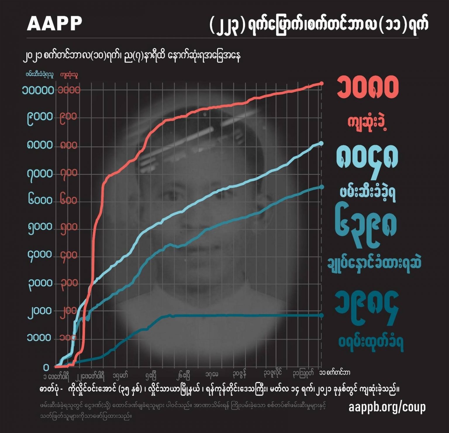စစ်ကောင်စီတပ် ပစ်သတ်မှုကြောင့် အပြစ်မဲ့ကျဆုံးပြည်သူအယောက် ၁၀၈၀ ထိ ရှိလာ