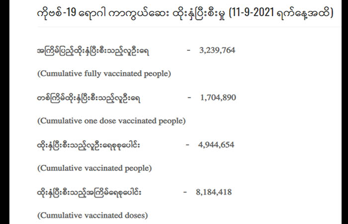 မြန်မာတွင် ကိုဗစ်-၁၉ ကာကွယ်ဆေးထိုးပြီးသူ ၅ သန်းနီးပါးရှိ