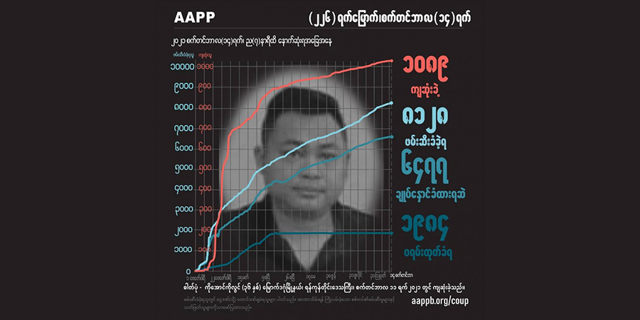 အကြမ်းဖက်စစ်တပ် ပစ်သတ်မှုကြောင့် အပြစ်မဲ့ကျဆုံးပြည်သူအယောက် ၁၀၉၀ နီးပါးရှိလာ