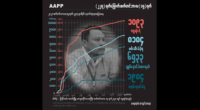 သေနတ်ဖြင့် အချက်များစွာ ပစ်ခံရပြီး ကျဆုံးခဲ့သည့် NLD အလုပ်အမှုဆောင် အပါအဝင် ကျဆုံး ပြည်သူ ၁၀၉၀ ကျော်လာ