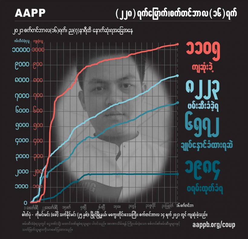 စစ်တပ်ဖမ်းဆီးသတ်ဖြတ်ခံရသည့် PDF ငွေကိုင်အမျိုးသမီးအပါအဝင် ကျဆုံးပြည်သူ ၁၁၀၀ ကျော် ရှိလာ