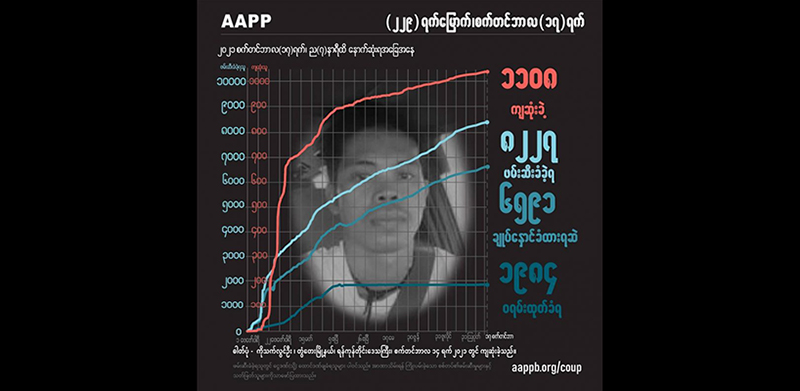 စစ်တပ်က စက်လှေပေါ်ပစ်သတ်ခဲ့သည့် ပရဟိတလူငယ်အပါအဝင် ကျဆုံးပြည်သူ ၁၁၀၈ ဦးထိရှိလာ