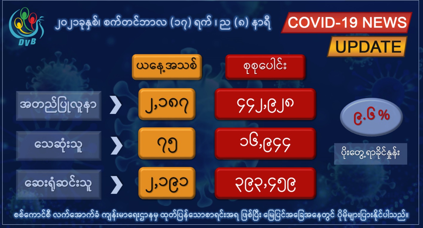 တရက်တည်း ကိုဗစ်-၁၉ အတည်ပြုလူနာသစ် ၂၁၀၀ ကျော်၊ ၇၅ ဦး ထပ်မံသေဆုံး