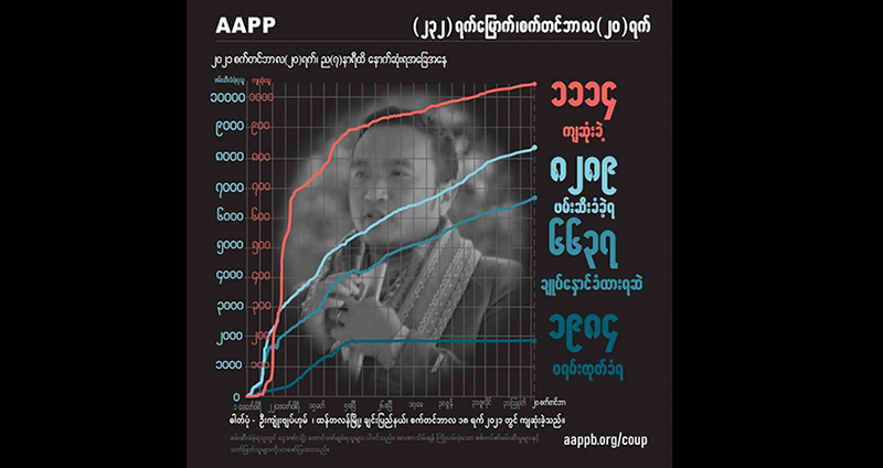 စစ်တပ်ကပစ်သတ်ခဲ့သည့် ခရစ်ယာန်သင်းအုပ်ဆရာအပါအဝင် ကျဆုံးပြည်သူ ၁၁၁၄ ဦး ထိရှိလာ