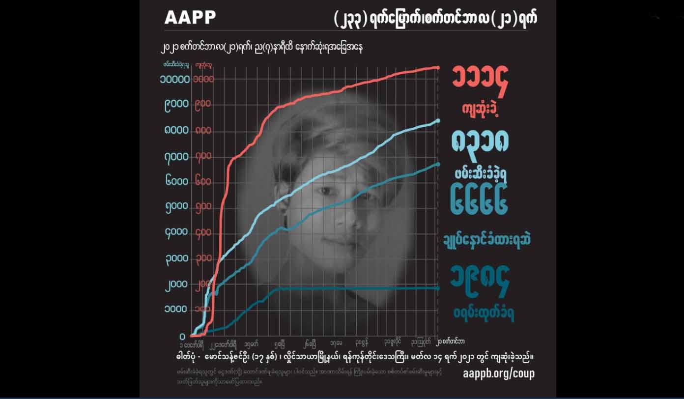 ဆက်သွယ်လာသူ ၇၀၀ ကျော်၏ အမှုများ ပိတ်သိမ်း၊ ရုပ်သိမ်းပေးခဲ့ဟု စစ်ကောင်စီကြေညာ