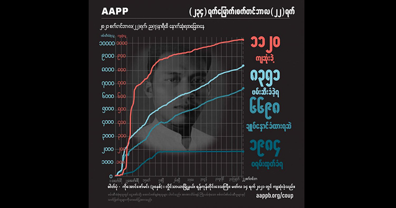 ပစ်သတ်ခံရသည့် NLD ထောက်ခံသူ မိသားစုဝင် ၅ ဦးအပါအဝင် ကျဆုံးပြည်သူ ၁၁၂၀ ဦးရှိလာ