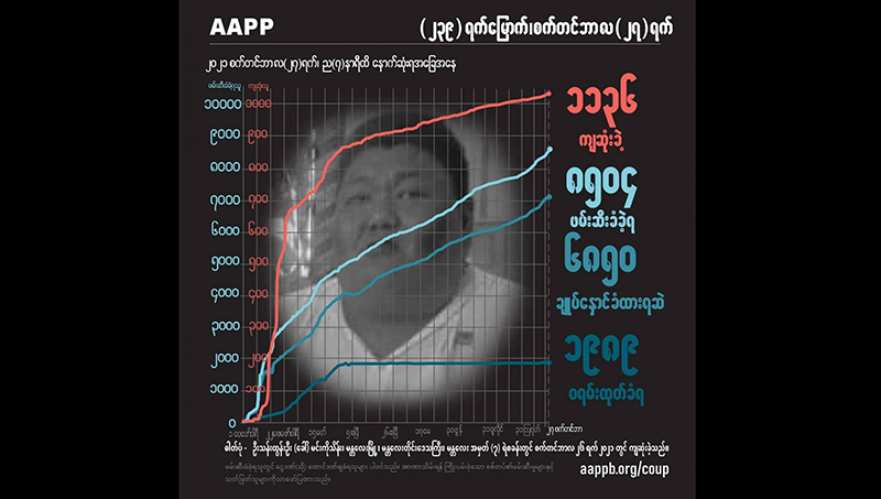 စစ်တပ်က ပစ်သတ်ခဲ့သည့် NLD ပါတီဝင်အပါအဝင် ကျဆုံးပြည်သူ ၁၁၃၆ ဦးထိရှိလာ