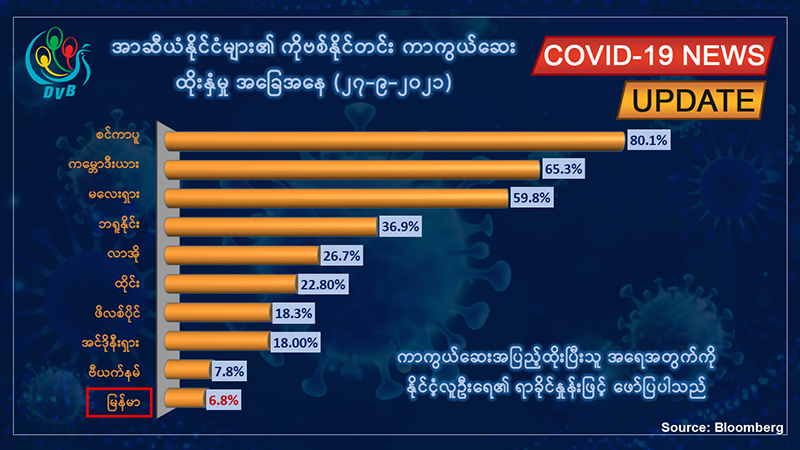 တရက်တည်း ကိုဗစ်-၁၉ အတည်ပြုလူနာသစ် ၁၃၀၀ နီးပါး၊ ၅၆ ဦး ထပ်မံသေဆုံး