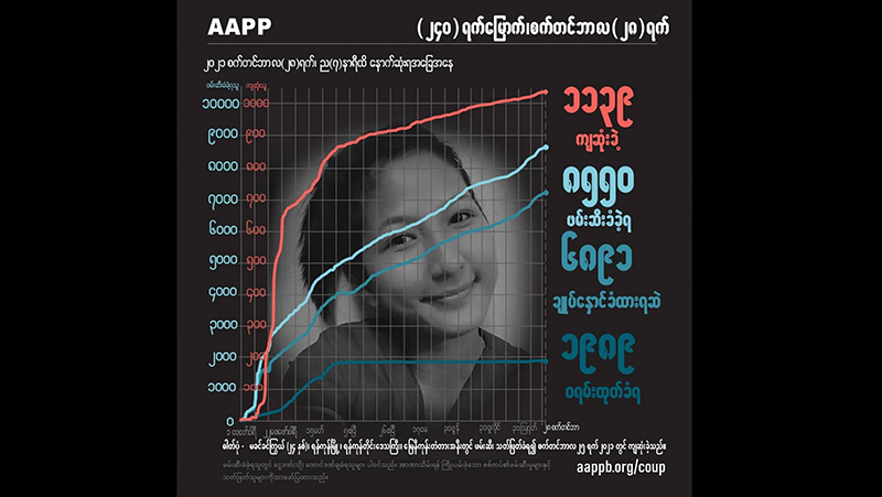 တိုက်ခန်းပေါ်မှ ဆွဲချသတ်ဖြတ်ခံရသည့် CDM ဆရာဝန်အပါအဝင် ကျဆုံးပြည်သူ ၁၁၃၉ ဦးထိ ရှိလာ