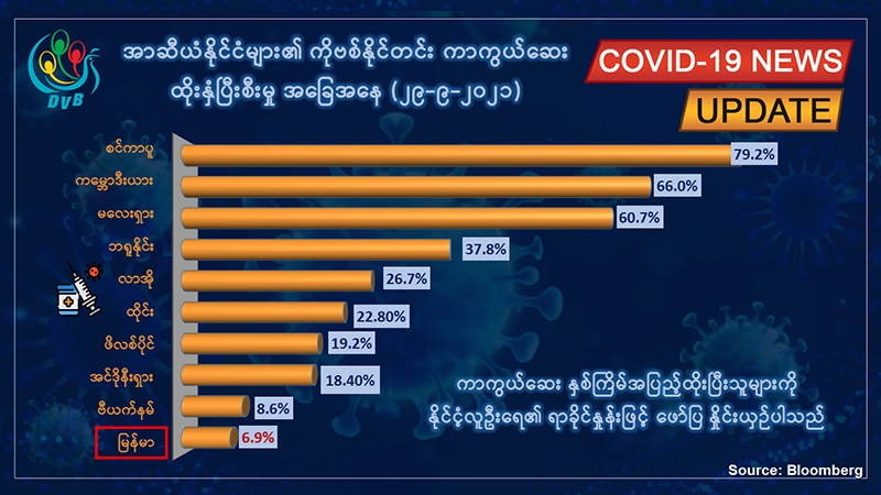 တရက်တည်း ကိုဗစ်-၁၉ အတည်ပြုလူနာသစ် ၁,၅၀၀ ကျော်၊ ၅၁ ဦးထပ်မံသေဆုံး