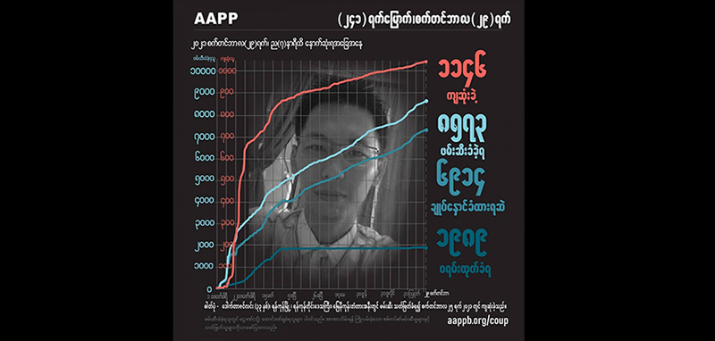 လက်နက်ကြီးကျည်ထိမှန်သေဆုံးခဲ့သည့် ၉ နှစ်သားလေးအပါအဝင် ကျဆုံးပြည်သူ ၁၁၄၆ ဦးထိ ရှိလာ