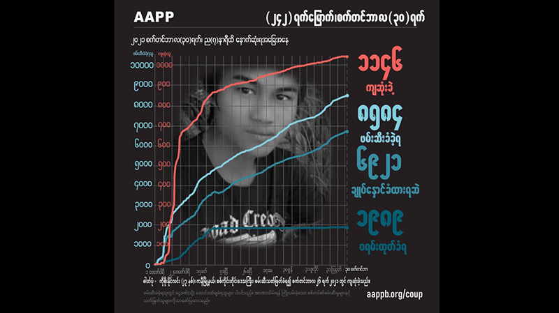 ၈ လအတွင်း အကြမ်းဖက်စစ်တပ်ပစ်သတ်မှုကြောင့် ပြည်သူ ၁၁၄၆ ဦးကျဆုံး၊ ၈၆၀၀ နီးပါးဖမ်းဆီးခံရ