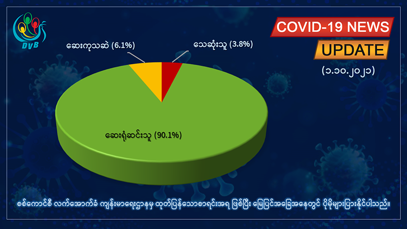 တရက်တည်း ကိုဗစ်-၁၉ အတည်ပြုလူနာသစ် ၁,၈၀၀ ကျော်၊ ၅၄ ဦးထပ်မံသေဆုံး