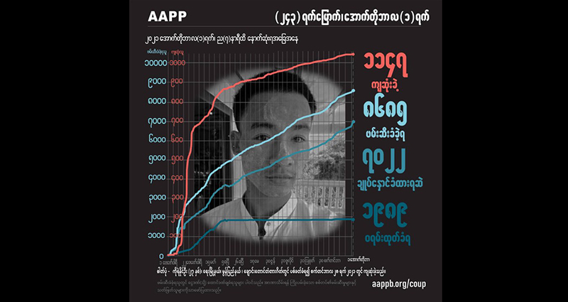 စစ်တပ်ပစ်သတ်ခံခဲ့ရသည့် စိတ်ကျန်းမာရေးမကောင်းသူအပါအဝင်ကျဆုံးပြည်သူ ၁၁၄၇ ဦး ထိရှိလာ