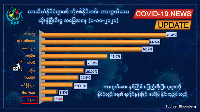 တရက်တည်း ကိုဗစ်-၁၉ အတည်ပြုလူနာသစ် ၁,၃၀၀ ကျော်၊ ၄၆ ဦးထပ်မံသေဆုံး