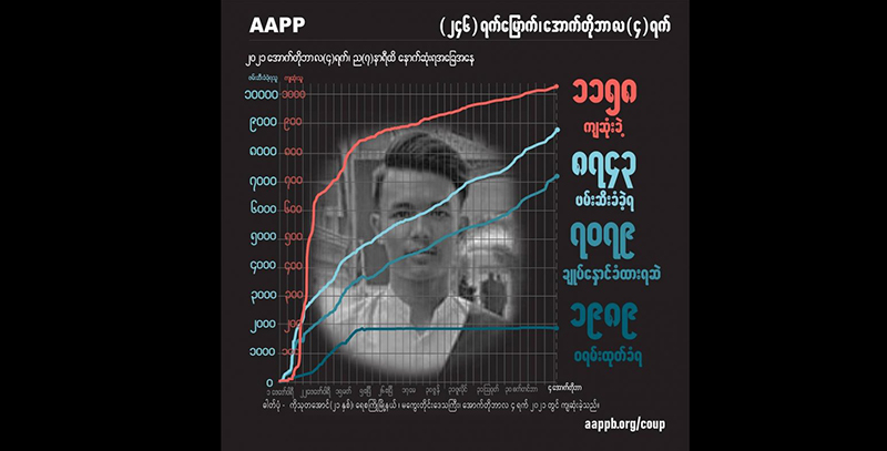 ဝမ်းလျားမှောက်ပစ်သတ်ခံရသည့် အပြစ်မဲ့ရွာသား ၃ ဦးအပါအဝင် ကျဆုံးပြည်သူ ၁၁၅၈ ဦးရှိလာ