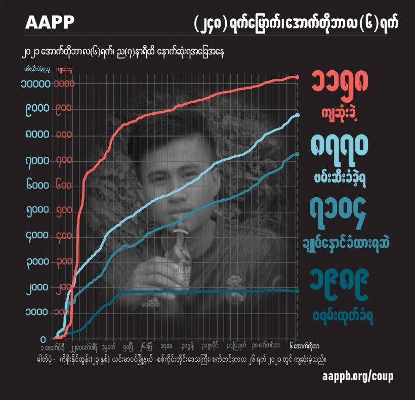 နွေဦးတော်လှန်ရေး ၈ လအတွင်း အပြစ်မဲ့ကျဆုံးပြည်သူ ၁၁၆၀ နီးပါး၊ ဖမ်းဆီးခံရသူ ၈၇၇၀ ဦးထိ ရှိလာ