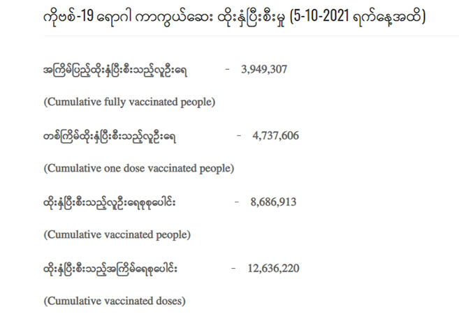 ကိုဗစ်-၁၉ ကာကွယ်ဆေးအကြိမ်ပြည့် ထိုးနှံပြီးသူ ၄ သန်းနီးပါးရှိဟု အကြမ်းဖက်စစ်ကောင်စီ ထုတ်ပြန်